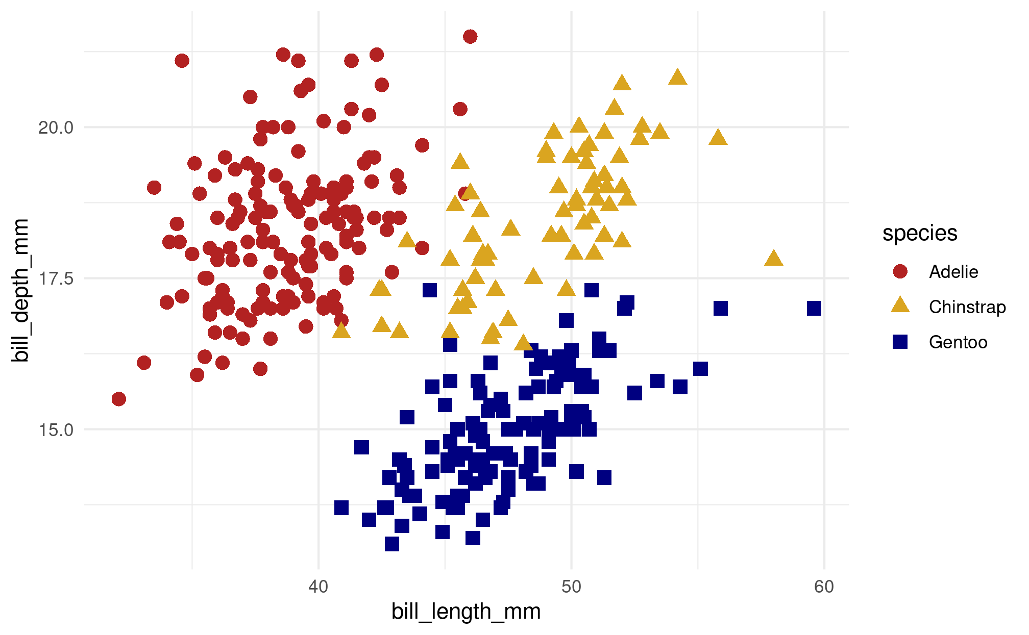 A scatter plot with bill length on the x-axis and bill depth on the y-axis. The shape and color of the points correspond to the species of penguin, with colors derived from our custom color palette. Adelie penguins are shown in red circles, Chinstrap penguins in yellow triangles, and Gentoo penguins in blue squares.