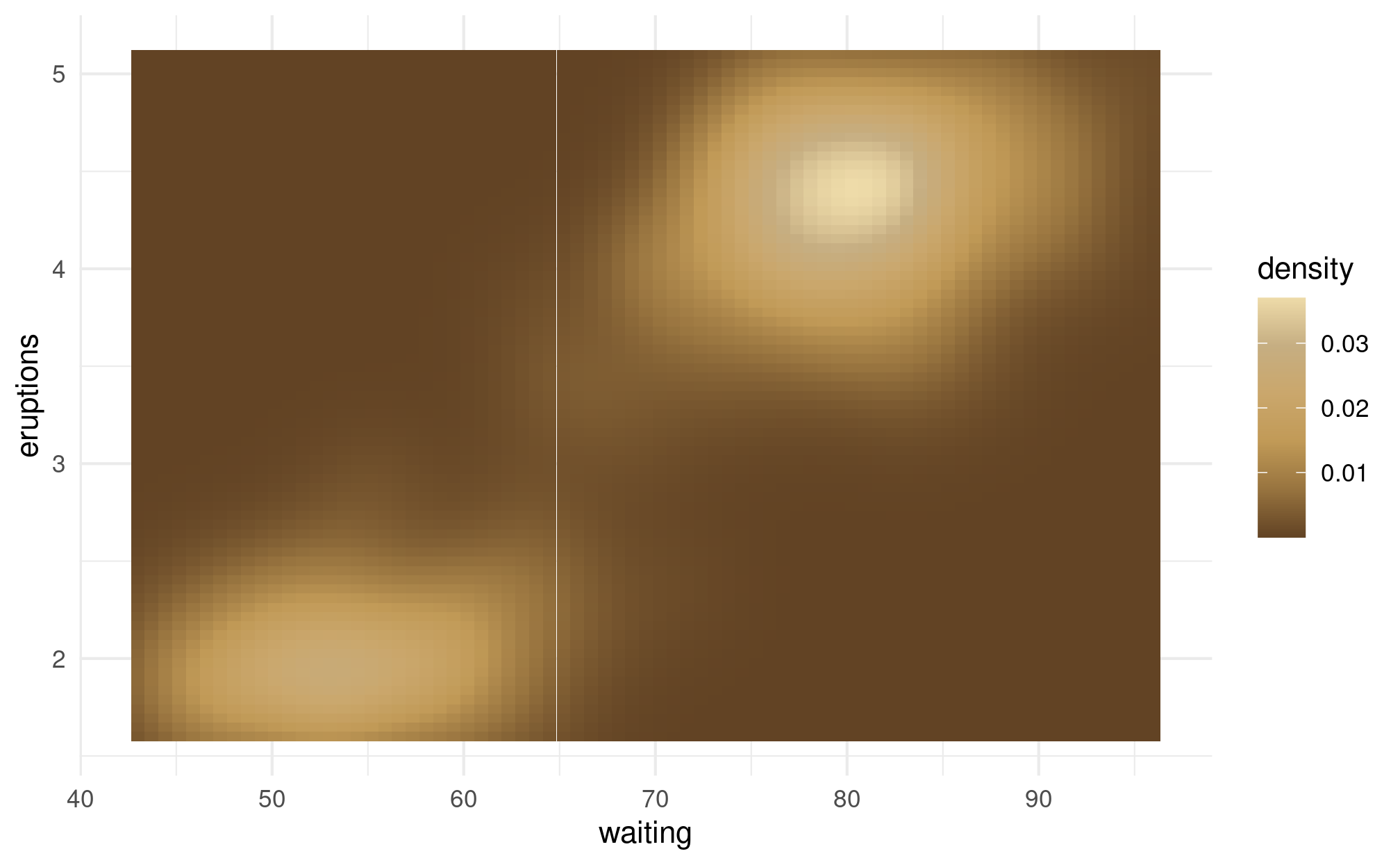 A heatmap showing a positive relationship between the waiting time between eruptions and the length of eruptions at the Old Faithful geyser. The heat map is colored using the palette based on Fearless (Taylor's Version), which moves from a dark golden brown for low density combinations up to bright gold for high density combinations.