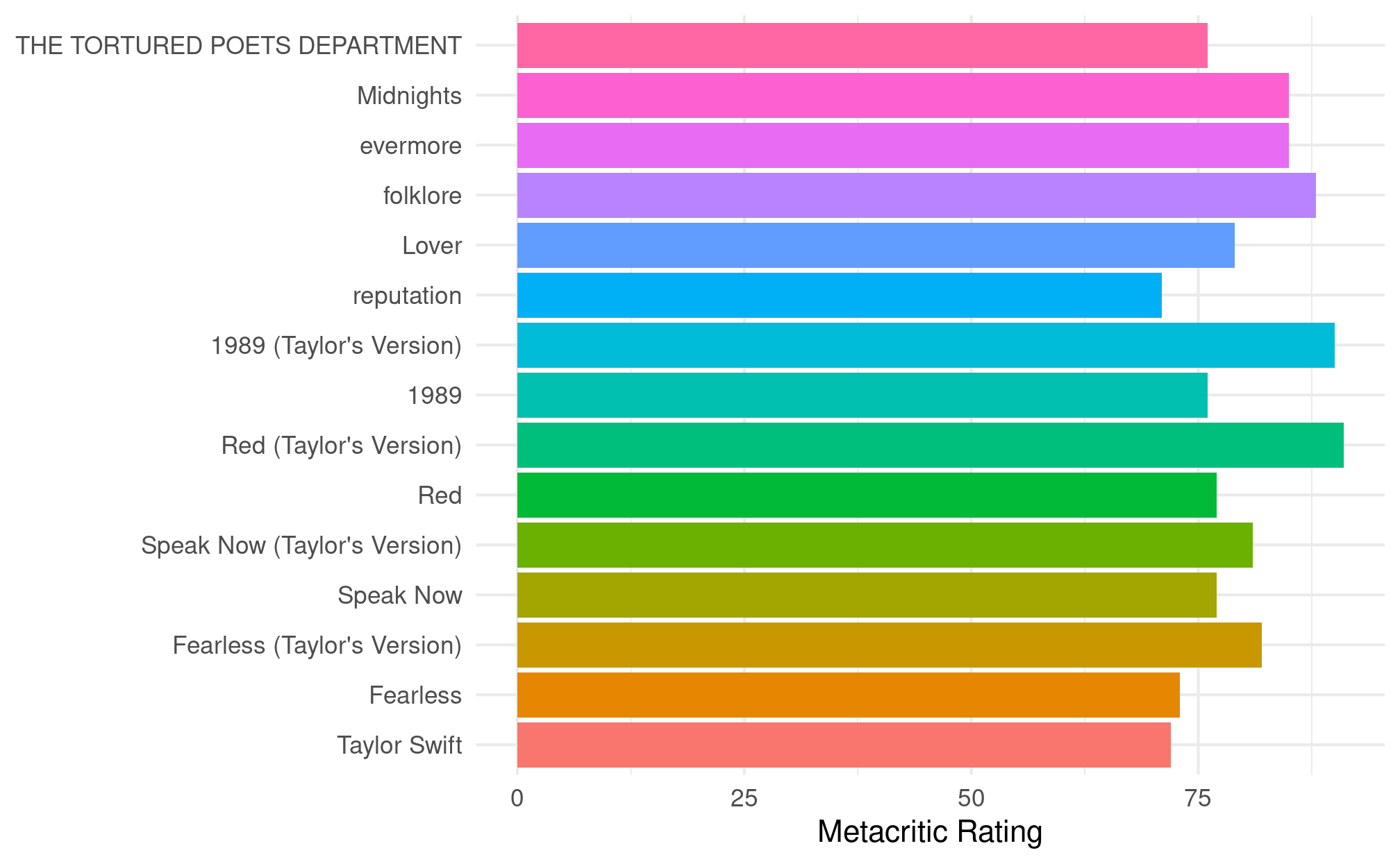 A bar graph with the Metacritic rating on the x-axis and the album name on the y-axis. Color has been assigned to each bar such that each bar is filled with a color. The colors follow the ggplot2 default, resulting in a rainbow-like palette.