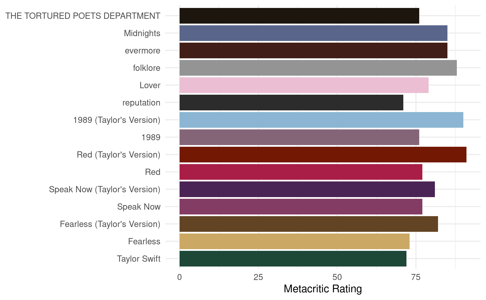 The same bar graph as the previous image, instead of using the default colors, each bar for each album is filled with a color from that album's cover.