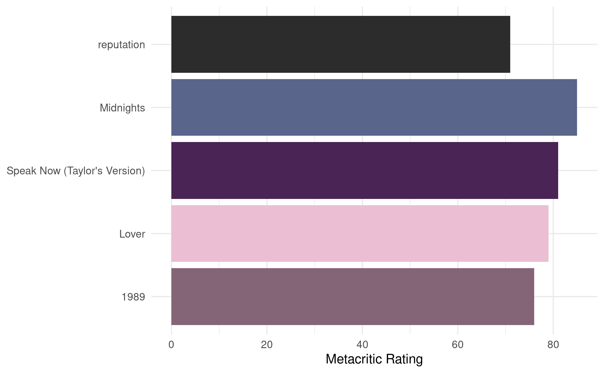 The same bar graph as the previous image, but only showing five albums, and the ordering of the y-axis has been made random. However, the fill of the bar for each album still corresponds to that album's cover.