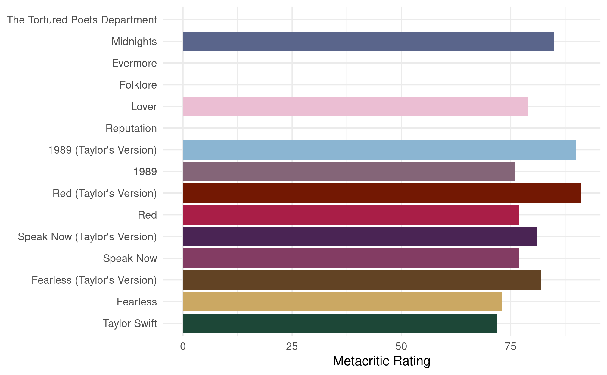 A bar graph with the Metacritic rating on the x-axis and the album name on the y-axis. Color has been assigned to each bar such that each bar is filled with a color. The colors for each bar a based on the ablum cover. On y-axis, evermore, folklore, and repuation, have been spelled in title case, rather than lower case, resulting in no bar showing for these albums.