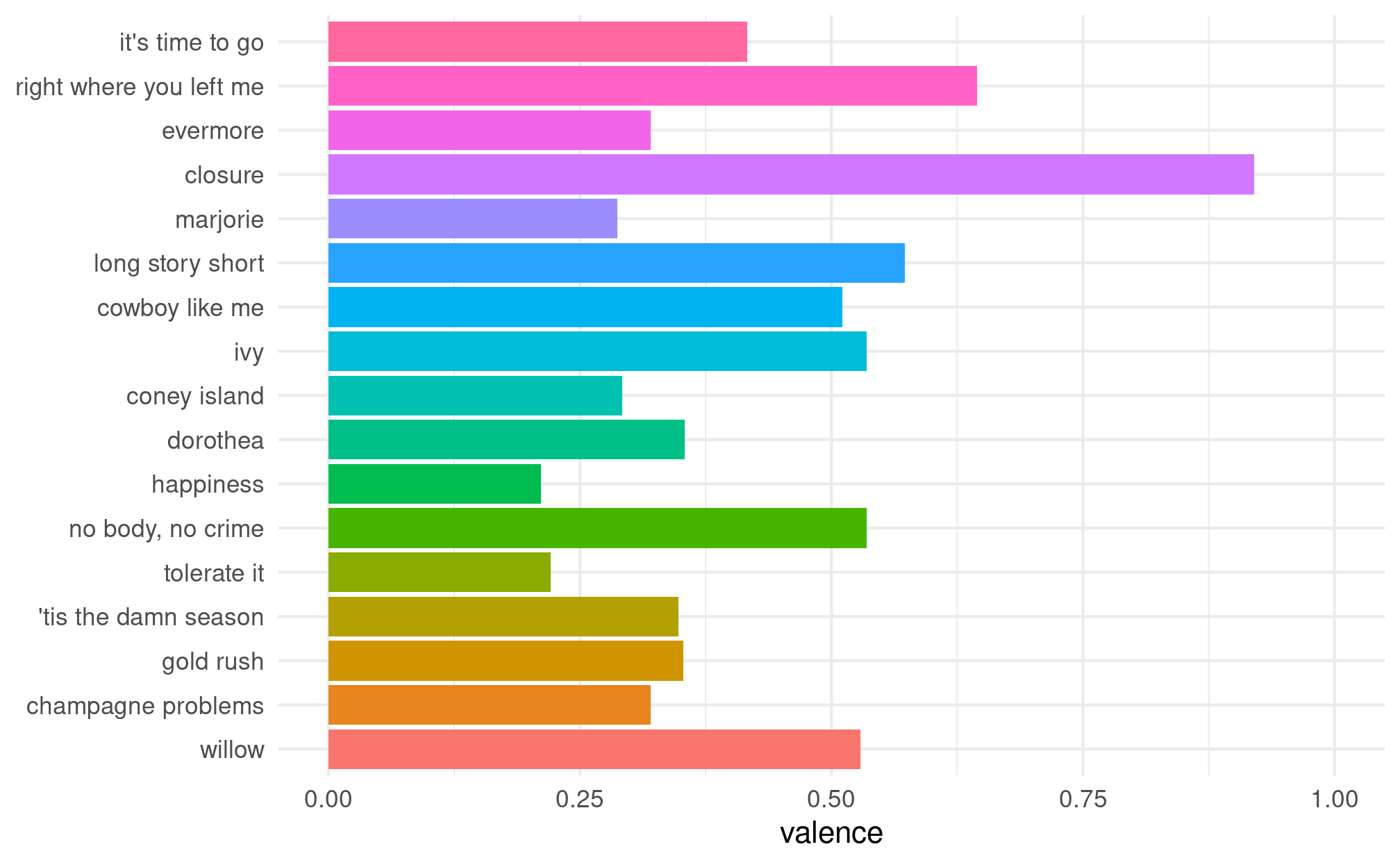 A bar graph with song valence on the x-axis and song title on the y-axis. Each bar is a different color, with colors following a rainbow-like palette.