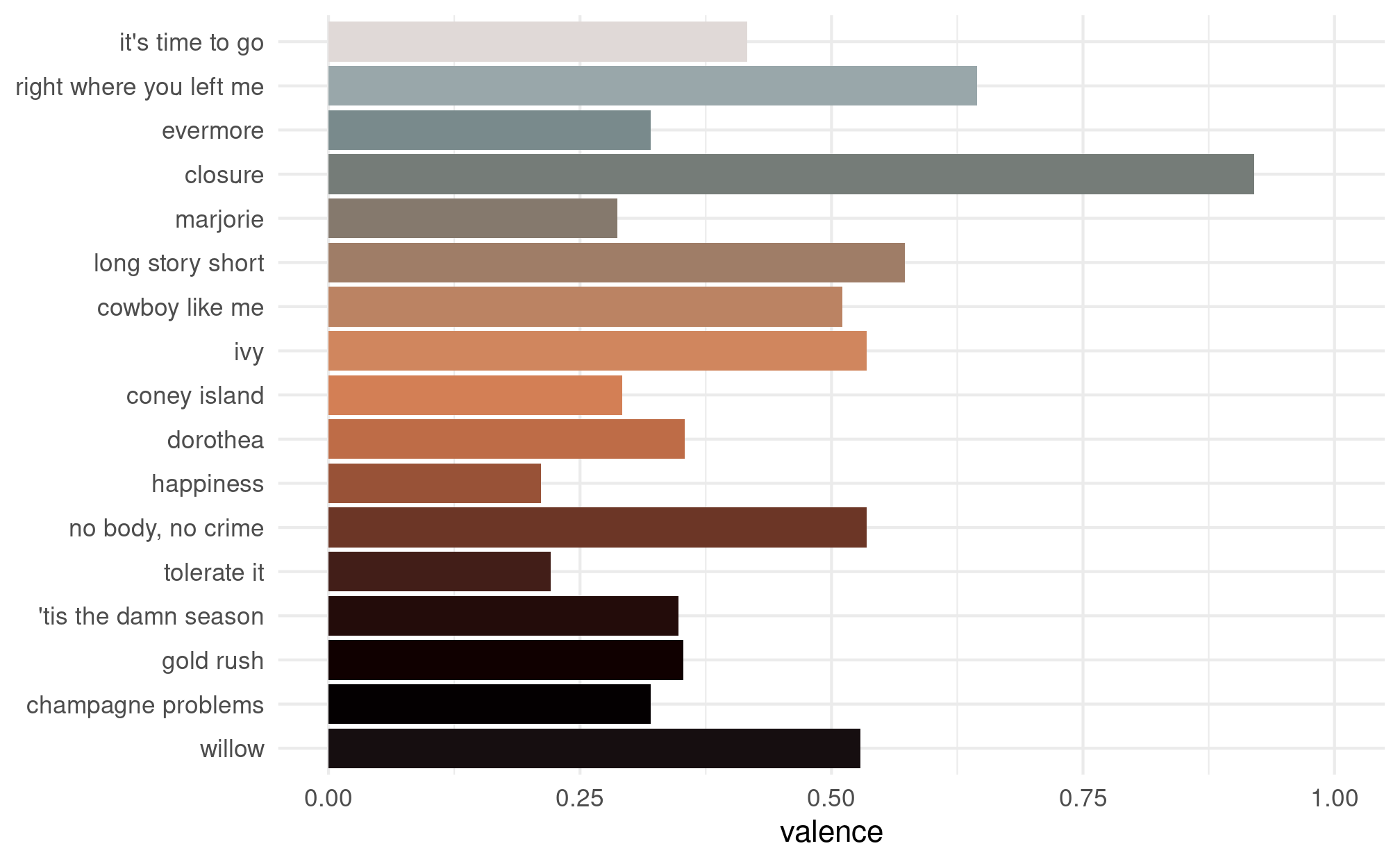 The same bar graph as the previous figure, but the colors of the bars have been updated to use a palette inspired by the album cover of evermore. The palette starts with a dark brown, moving to orange, and finally to a light gray.