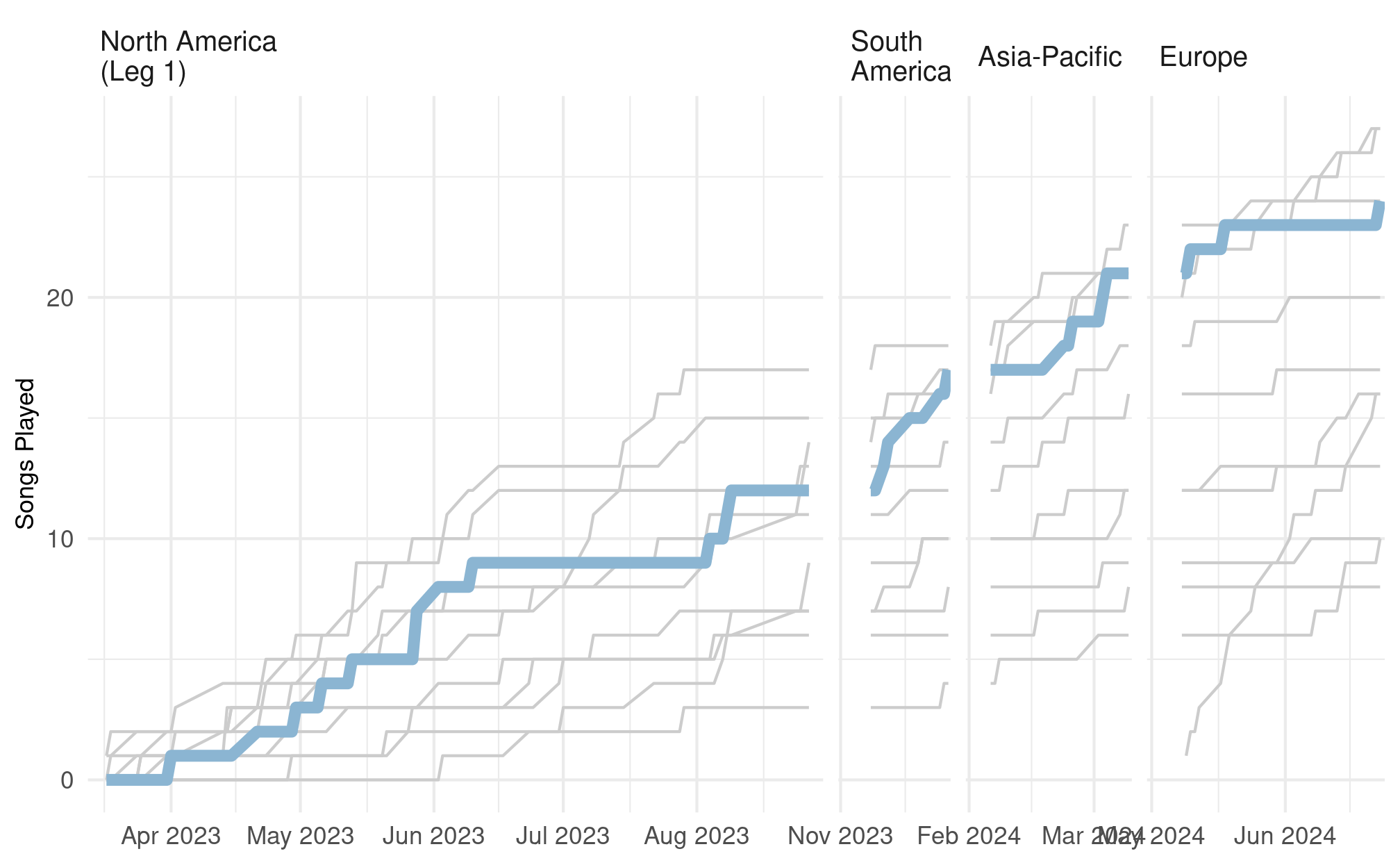 A series of line plots showing the increases in the total number of songs from each album that Taylor has played as surprise songs during The Eras Tour.