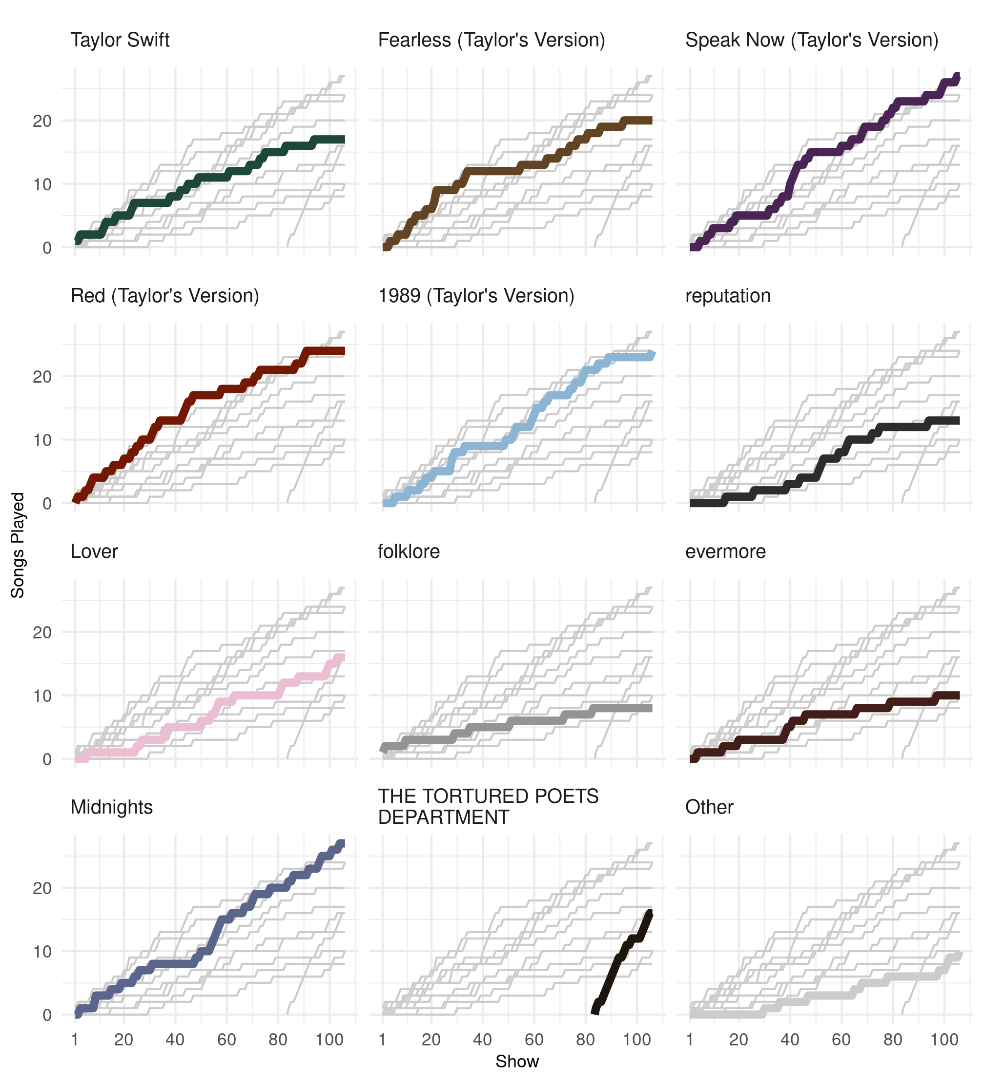 A series of line plots showing the increases in the total number of songs from each album that Taylor has played as surprise songs during The Eras Tour.